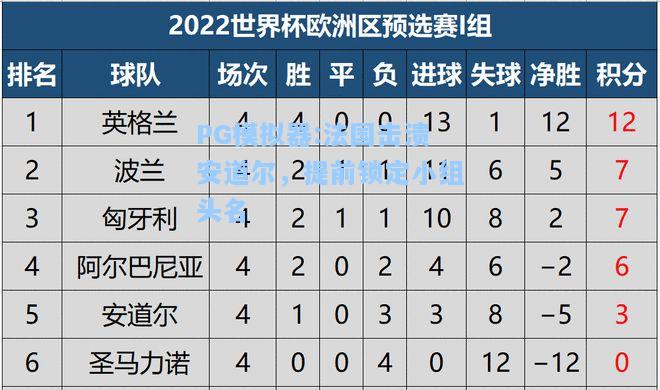 法国击溃安道尔，提前锁定小组头名