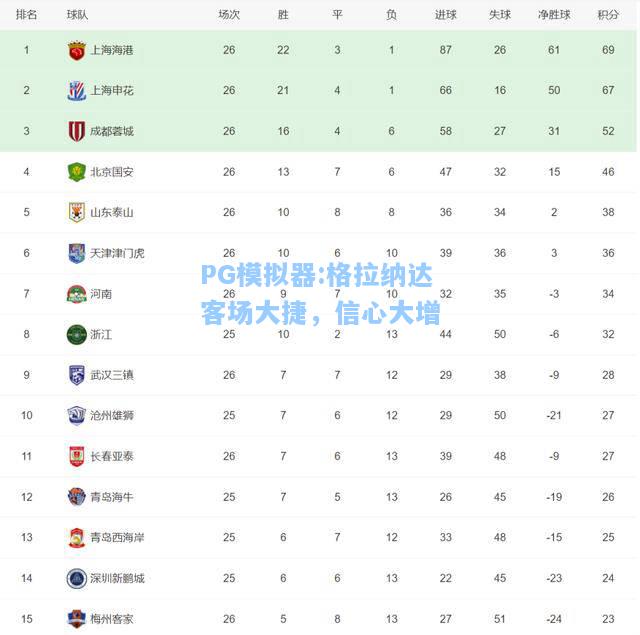 格拉纳达客场大捷，信心大增