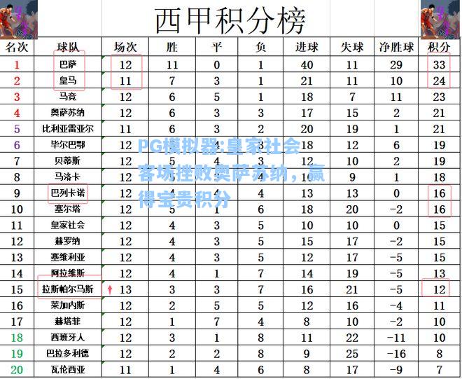 皇家社会客场挫败奥萨苏纳，赢得宝贵积分