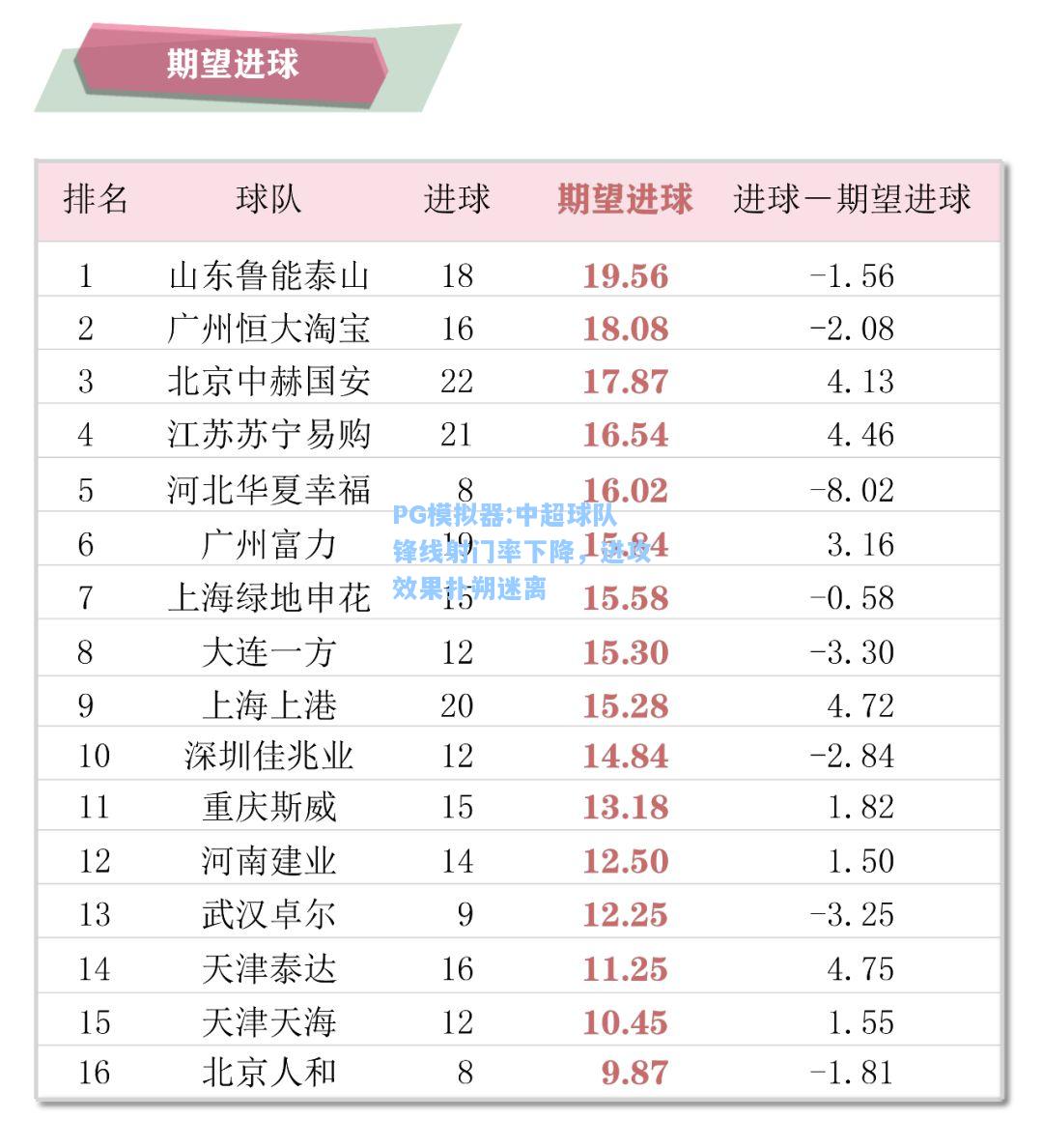 中超球队锋线射门率下降，进攻效果扑朔迷离