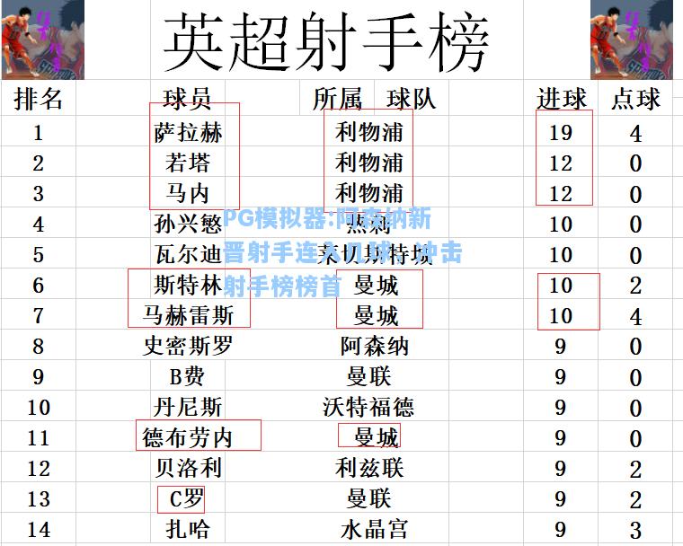 阿森纳新晋射手连入几球，冲击射手榜榜首